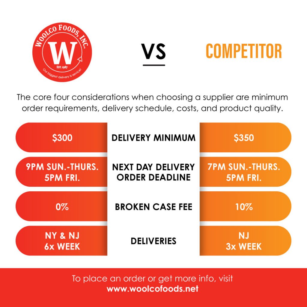 Woolco Foods 2022 Competitor Chart
